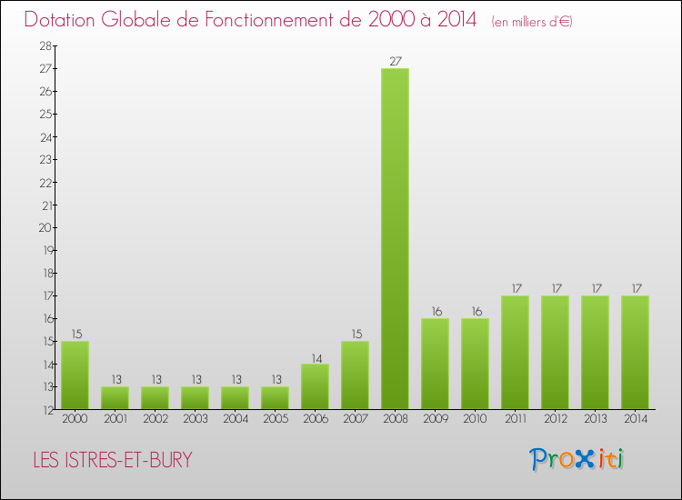 Evolution du montant de la Dotation Globale de Fonctionnement pour la commune de LES ISTRES-ET-BURY de 2000 à 2014 Evolution du montant de la Dotation Globale de Fonctionnement pour LES ISTRES-ET-BURY de 2000 à 2014