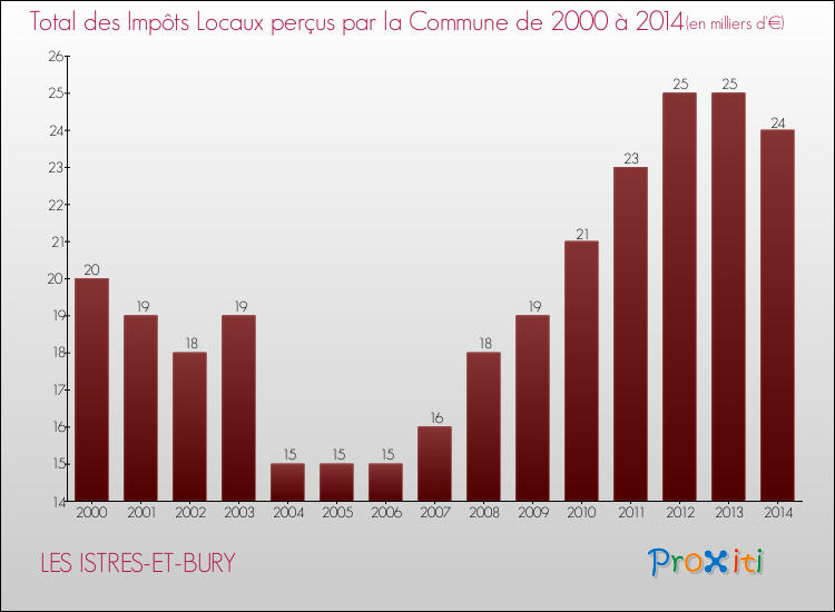 Evolution des Impôts Locaux pour la commune de LES ISTRES-ET-BURY de 2000 à 2014 Evolution des Impôts Locaux pour LES ISTRES-ET-BURY de 2000 à 2014