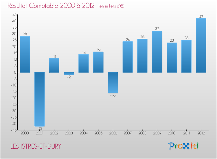 Evolution du résultat comptable pour la commune de LES ISTRES-ET-BURY de 2000 à 2012 Evolution du résultat comptable pour LES ISTRES-ET-BURY de 2000 à 2012