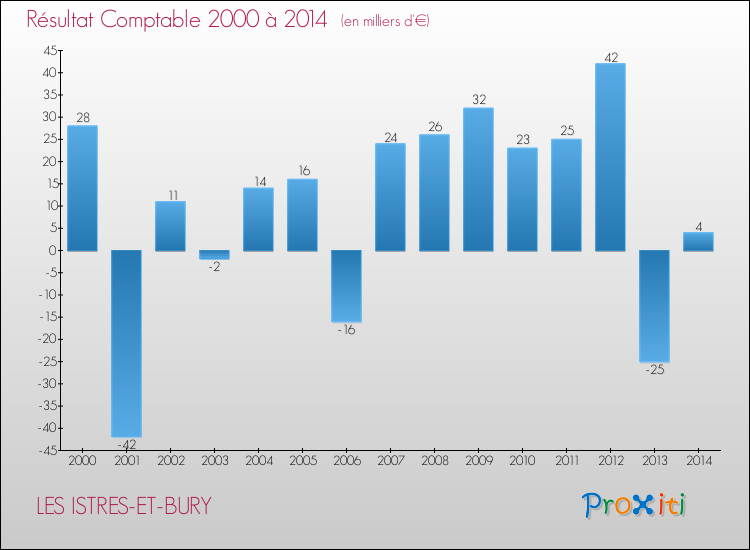 Evolution du résultat comptable pour la commune de LES ISTRES-ET-BURY de 2000 à 2014 Evolution du résultat comptable pour LES ISTRES-ET-BURY de 2000 à 2014