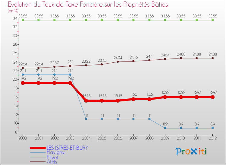 Evolution du taux de la taxe foncière sur le bati pour LES ISTRES-ET-BURY et les communes proches de 2000 à 2012 Comparaison des taux de taxe foncière sur le bati pour LES ISTRES-ET-BURY et les communes voisines de 2000 à 2012