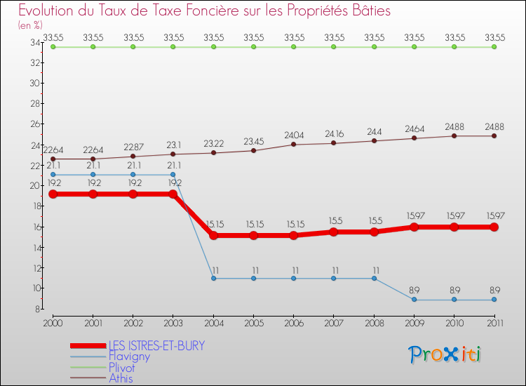 Evolution du taux de la taxe foncière sur le bati pour LES ISTRES-ET-BURY et les communes proches Comparaison des taux de taxe foncière sur le bati pour LES ISTRES-ET-BURY et les communes voisines