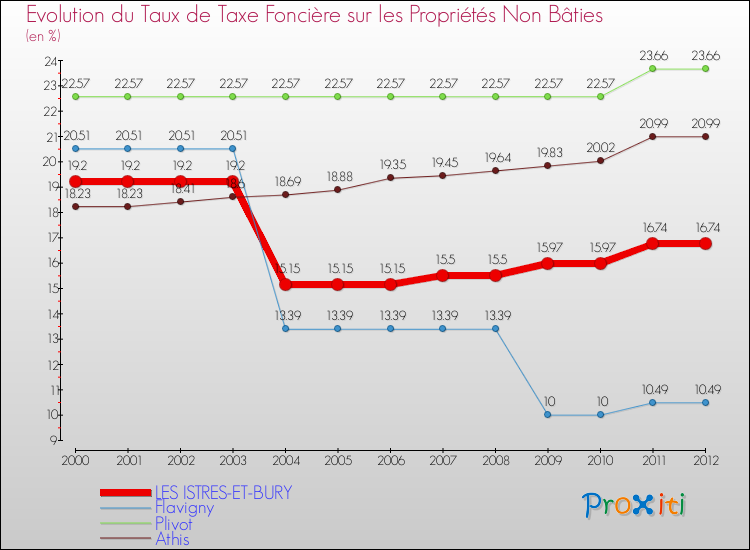 Evolution du taux de la taxe foncière sur les immeubles et terrains non batis pour LES ISTRES-ET-BURY et les communes proches de 2000 à 2012 Comparaison des taux de la taxe foncière sur les immeubles et terrains non batis pour LES ISTRES-ET-BURY et les communes voisines de 2000 à 2012