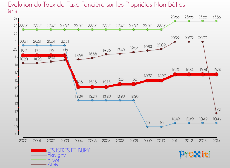 Evolution du taux de la taxe foncière sur les immeubles et terrains non batis pour LES ISTRES-ET-BURY et les communes proches de 2000 à 2014 Comparaison des taux de la taxe foncière sur les immeubles et terrains non batis pour LES ISTRES-ET-BURY et les communes voisines de 2000 à 2014