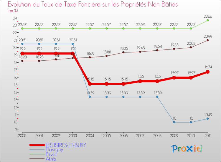 Evolution du taux de la taxe foncière sur les immeubles et terrains non batis pour LES ISTRES-ET-BURY et les communes proches Comparaison des taux de la taxe foncière sur les immeubles et terrains non batis pour LES ISTRES-ET-BURY et les communes voisines