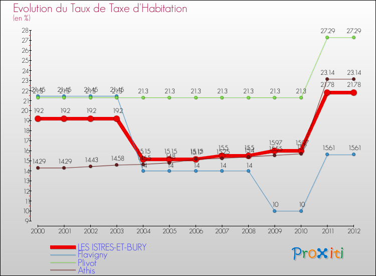 Evolution du taux de la taxe d'habitation pour LES ISTRES-ET-BURY et les communes proches Comparaison des taux de la taxe d'habitation pour LES ISTRES-ET-BURY et les communes voisines