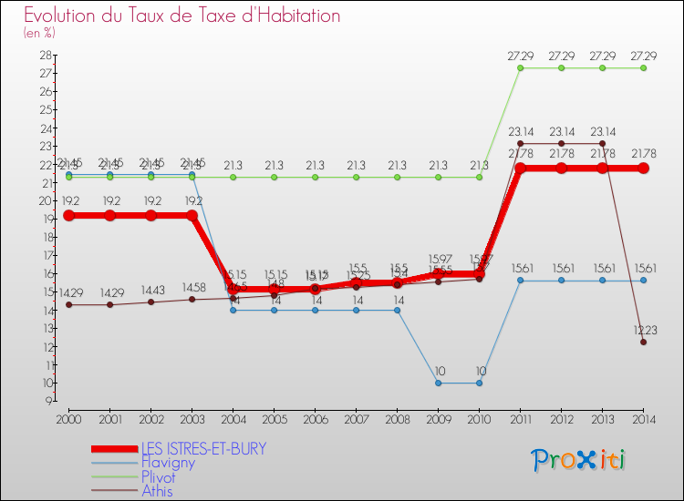 Evolution du taux de la taxe d'habitation pour LES ISTRES-ET-BURY et les communes proches de 2000 à 2014 Comparaison des taux de la taxe d'habitation pour LES ISTRES-ET-BURY et les communes voisines de 2000 à 2014