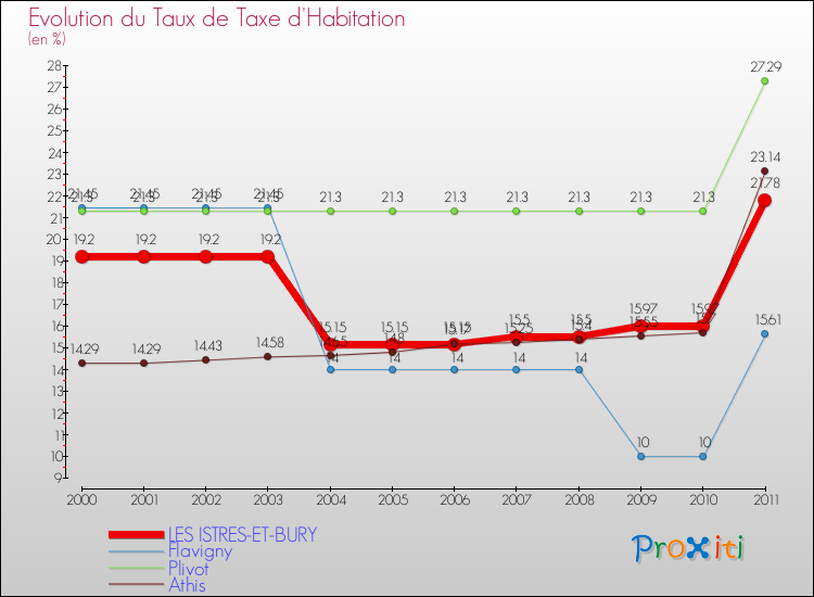 Evolution du taux de la taxe d'habitation pour LES ISTRES-ET-BURY et les communes proches Comparaison des taux de la taxe d'habitation pour LES ISTRES-ET-BURY et les communes voisines