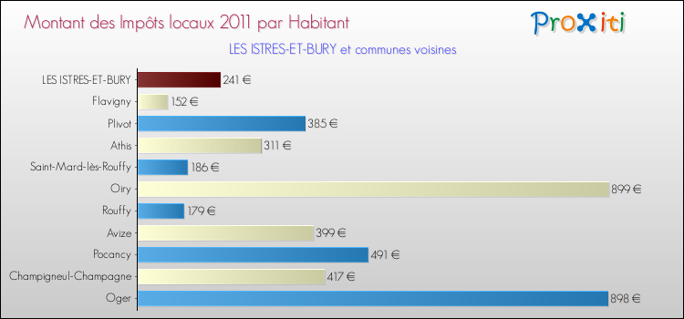 Montant des impôts locaux par Habitant pour LES ISTRES-ET-BURY et les communes proches Comparaison des impôts locaux par habitant pour LES ISTRES-ET-BURY et les communes voisines