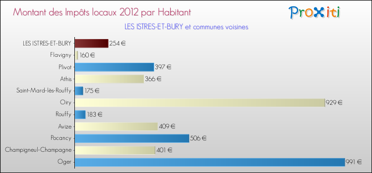 Montant des impôts locaux par Habitant pour LES ISTRES-ET-BURY et les communes proches Comparaison des impôts locaux par habitant pour LES ISTRES-ET-BURY et les communes voisines
