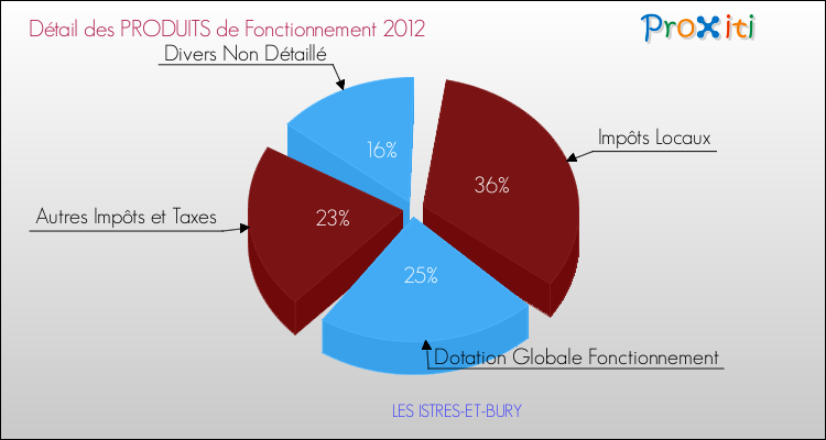Décomposition du Budget de Fonctionnement 2012 de la commune de LES ISTRES-ET-BURY Budget de Fonctionnement 2012 pour la commune de LES ISTRES-ET-BURY