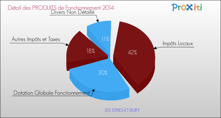 Décomposition du Budget de Fonctionnement 2014 de la commune de LES ISTRES-ET-BURY Budget de Fonctionnement 2014 pour la commune de LES ISTRES-ET-BURY