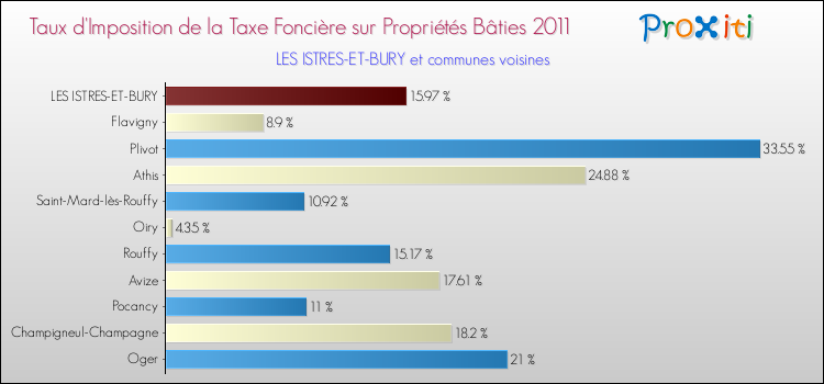 Taux d'imposition de la taxe foncière sur le bati 2011 pour LES ISTRES-ET-BURY et les communes proches Comparaison des taux d'imposition de la taxe foncière sur le bati 2011 pour LES ISTRES-ET-BURY et les communes voisines