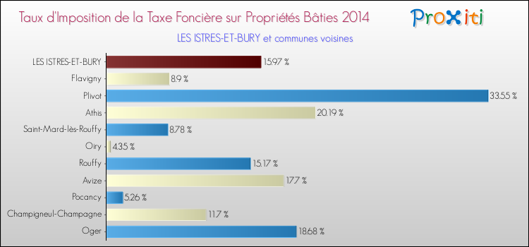 Taux d'imposition de la taxe foncière sur le bati 2014 pour LES ISTRES-ET-BURY et les communes proches Comparaison des taux d'imposition de la taxe foncière sur le bati 2014 pour LES ISTRES-ET-BURY et les communes voisines