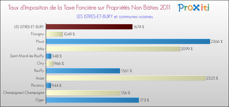 Taux d'imposition de la taxe foncière sur les immeubles et terrains non batis 2011 pour LES ISTRES-ET-BURY et les communes proches Comparaison des taux d'imposition de la taxe foncière sur les immeubles et terrains non batis 2011 pour LES ISTRES-ET-BURY et les communes voisines