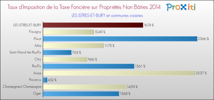 Taux d'imposition de la taxe foncière sur les immeubles et terrains non batis 2014 pour LES ISTRES-ET-BURY et les communes proches Comparaison des taux d'imposition de la taxe foncière sur les immeubles et terrains non batis 2014 pour LES ISTRES-ET-BURY et les communes voisines