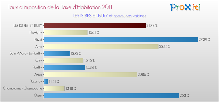 Taux d'imposition de la taxe d'habitation 2011 pour LES ISTRES-ET-BURY et les communes proches Comparaison des taux d'imposition de la taxe d'habitation 2011 pour LES ISTRES-ET-BURY et les communes voisines