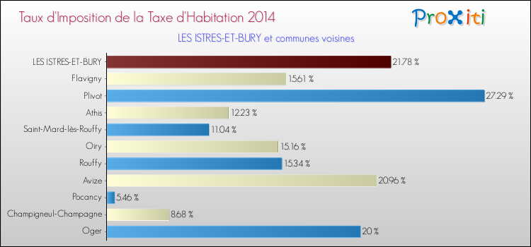 Taux d'imposition de la taxe d'habitation 2014 pour LES ISTRES-ET-BURY et les communes proches Comparaison des taux d'imposition de la taxe d'habitation 2014 pour LES ISTRES-ET-BURY et les communes voisines