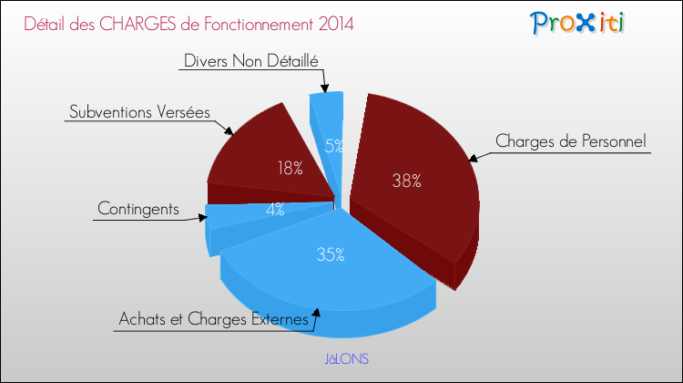 Décomposition des Charges de Fonctionnement 2014 de la commune de JâLONS Charges de Fonctionnement 2014 pour la commune de JâLONS