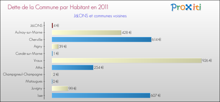 Dette par habitant de la commune en 2011 pour JâLONS et les communes proches Comparaison de la dette par habitant de la commune en 2011 pour JâLONS et les communes voisines