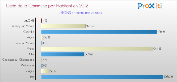 Dette par habitant de la commune en 2012 pour JâLONS et les communes proches Comparaison de la dette par habitant de la commune en 2012 pour JâLONS et les communes voisines