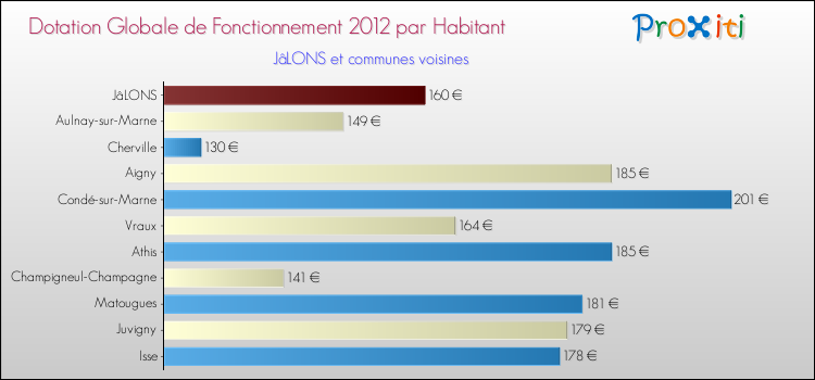 Montant des dotations globales de fonctionnement DGF par Habitant pour JâLONS et les communes proches Comparaison des des dotations globales de fonctionnement DGF par habitant pour JâLONS et les communes voisines