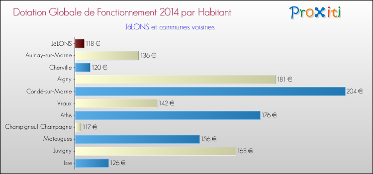 Montant des dotations globales de fonctionnement DGF par Habitant pour JâLONS et les communes proches en 2014. Comparaison des des dotations globales de fonctionnement DGF par habitant pour JâLONS et les communes voisines en 2014.