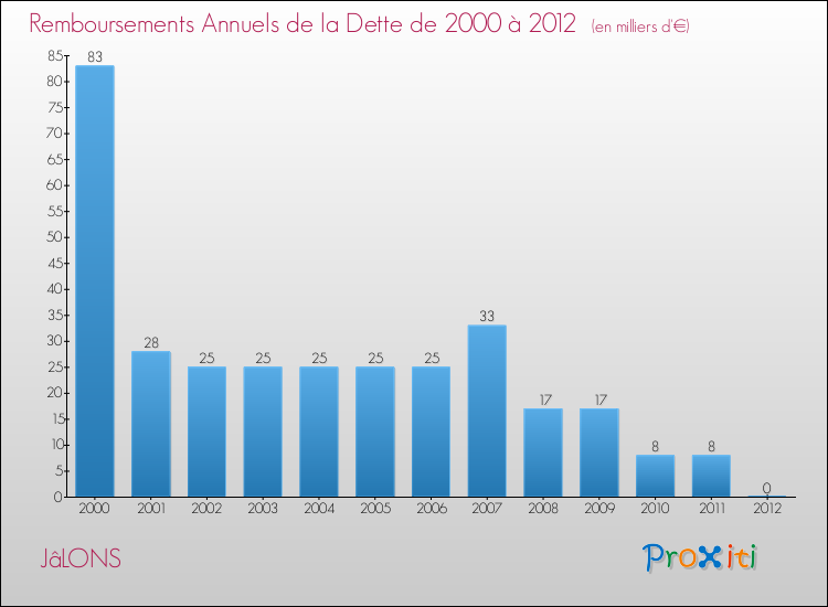Evolution de l'annuité de la dette pour la commune de JâLONS de 2000 à 2012 Annuités de la dette pour JâLONS de 2000 à 2012