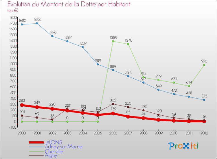 Evolution de la dette par habitant pour la commune de JâLONS et les communes proches de 2000 à 2012 Comparaison de la dette par habitant pour JâLONS et les communes voisines de 2000 à 2012