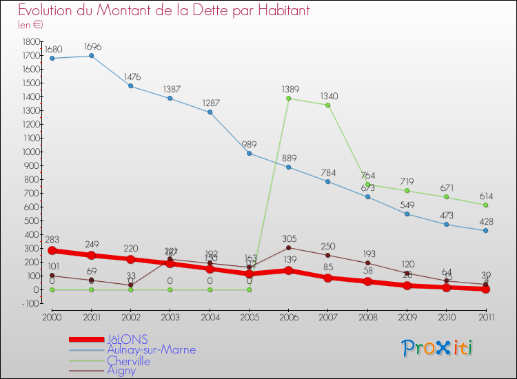 Evolution de la dette par habitant pour la commune de JâLONS et les communes proches Comparaison de la dette par habitant pour JâLONS et les communes voisines