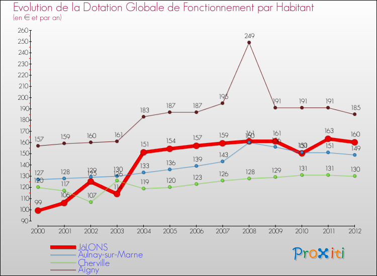 Evolution et montant de la dotation globale de fonctionnement par Habitant pour JâLONS et les communes proches Comparaison des dotations globales de fonctionnement par habitant pour JâLONS et les communes voisines