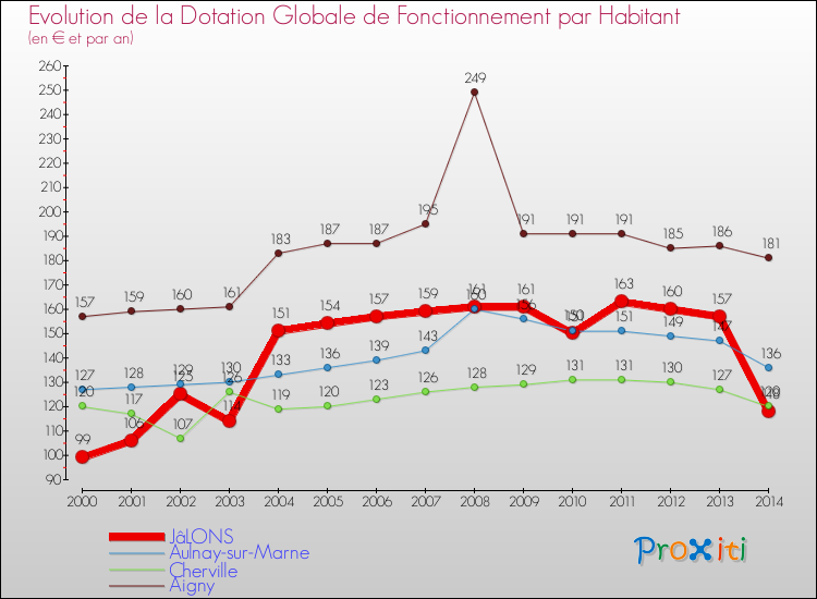 Evolution et montant de la dotation globale de fonctionnement par Habitant pour JâLONS et les communes proches de 2000 à 2014. Comparaison des dotations globales de fonctionnement par habitant pour JâLONS et les communes voisines de 2000 à 2014.