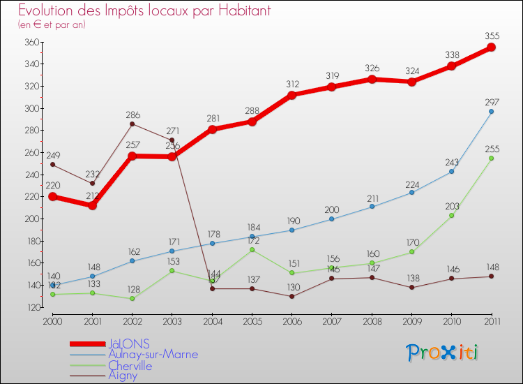 Evolution et montant des impôts locaux par Habitant pour JâLONS et les communes proches Comparaison des impôts locaux par habitant pour JâLONS et les communes voisines