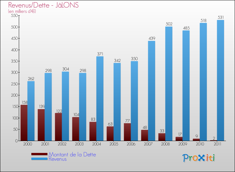 Evolution comparée de la dette et des revenus pour la commune de JâLONS de 2000 à 2011 Comparaison de la dette et des revenus pour JâLONS de 2000 à 2011