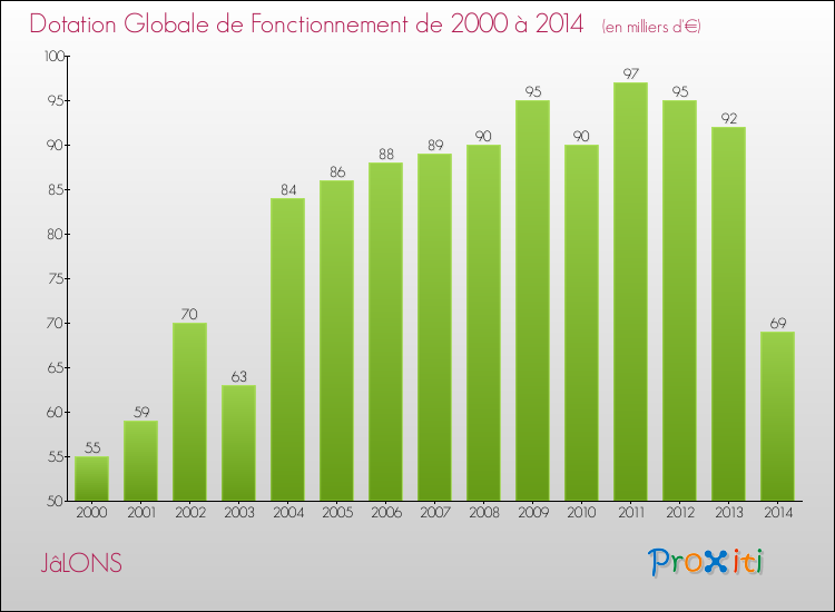 Evolution du montant de la Dotation Globale de Fonctionnement pour la commune de JâLONS de 2000 à 2014 Evolution du montant de la Dotation Globale de Fonctionnement pour JâLONS de 2000 à 2014