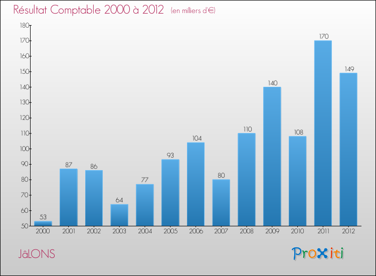 Evolution du résultat comptable pour la commune de JâLONS de 2000 à 2012 Evolution du résultat comptable pour JâLONS de 2000 à 2012