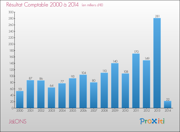 Evolution du résultat comptable pour la commune de JâLONS de 2000 à 2014 Evolution du résultat comptable pour JâLONS de 2000 à 2014