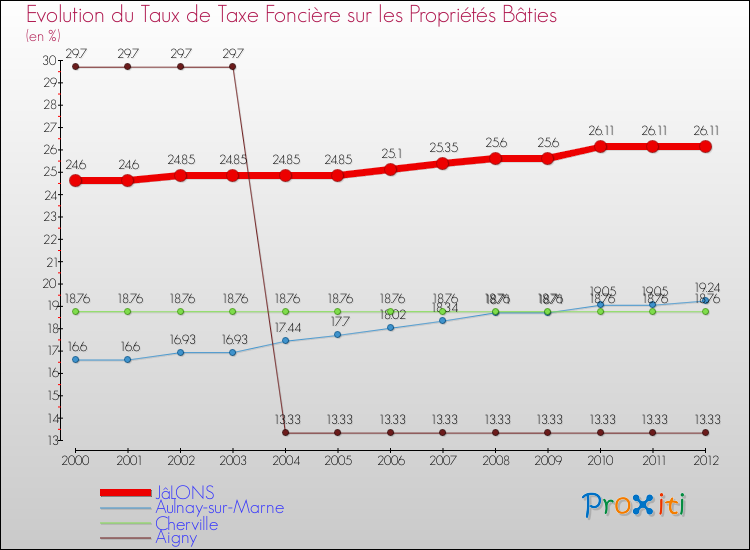 Evolution du taux de la taxe foncière sur le bati pour JâLONS et les communes proches de 2000 à 2012 Comparaison des taux de taxe foncière sur le bati pour JâLONS et les communes voisines de 2000 à 2012