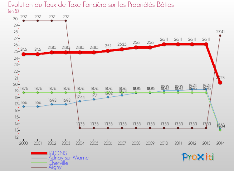 Evolution du taux de la taxe foncière sur le bati pour JâLONS et les communes proches de 2000 à 2014 Comparaison des taux de taxe foncière sur le bati pour JâLONS et les communes voisines de 2000 à 2014