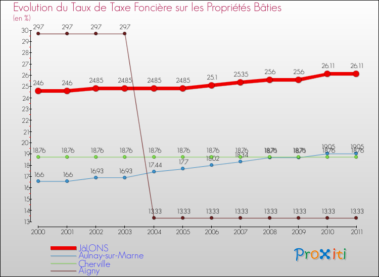 Evolution du taux de la taxe foncière sur le bati pour JâLONS et les communes proches Comparaison des taux de taxe foncière sur le bati pour JâLONS et les communes voisines