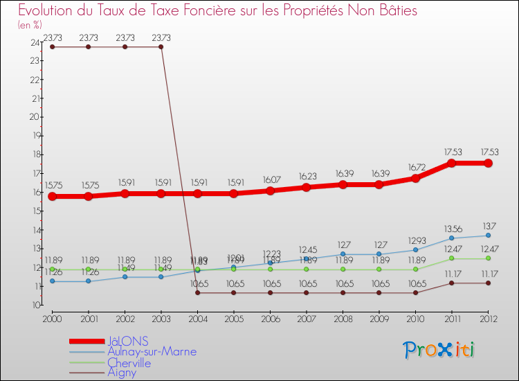 Evolution du taux de la taxe foncière sur les immeubles et terrains non batis pour JâLONS et les communes proches de 2000 à 2012 Comparaison des taux de la taxe foncière sur les immeubles et terrains non batis pour JâLONS et les communes voisines de 2000 à 2012