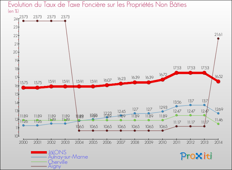 Evolution du taux de la taxe foncière sur les immeubles et terrains non batis pour JâLONS et les communes proches de 2000 à 2014 Comparaison des taux de la taxe foncière sur les immeubles et terrains non batis pour JâLONS et les communes voisines de 2000 à 2014