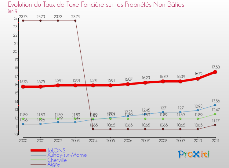 Evolution du taux de la taxe foncière sur les immeubles et terrains non batis pour JâLONS et les communes proches Comparaison des taux de la taxe foncière sur les immeubles et terrains non batis pour JâLONS et les communes voisines
