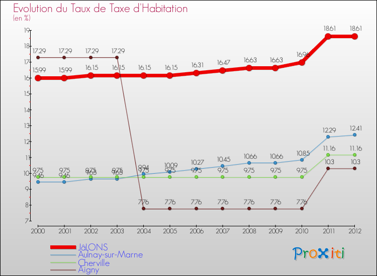 Evolution du taux de la taxe d'habitation pour JâLONS et les communes proches Comparaison des taux de la taxe d'habitation pour JâLONS et les communes voisines