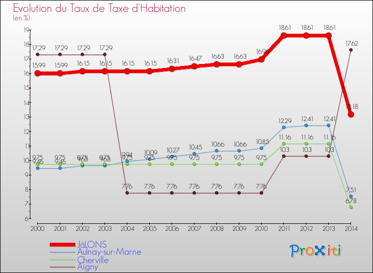 Evolution du taux de la taxe d'habitation pour JâLONS et les communes proches de 2000 à 2014 Comparaison des taux de la taxe d'habitation pour JâLONS et les communes voisines de 2000 à 2014