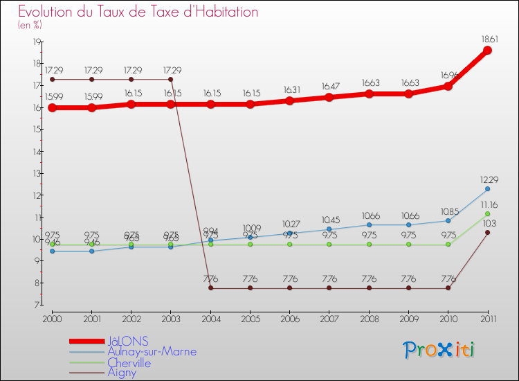 Evolution du taux de la taxe d'habitation pour JâLONS et les communes proches Comparaison des taux de la taxe d'habitation pour JâLONS et les communes voisines