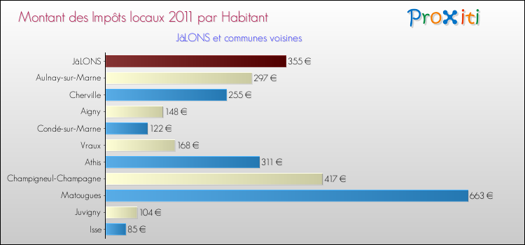 Montant des impôts locaux par Habitant pour JâLONS et les communes proches Comparaison des impôts locaux par habitant pour JâLONS et les communes voisines