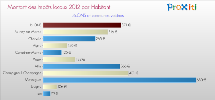 Montant des impôts locaux par Habitant pour JâLONS et les communes proches Comparaison des impôts locaux par habitant pour JâLONS et les communes voisines