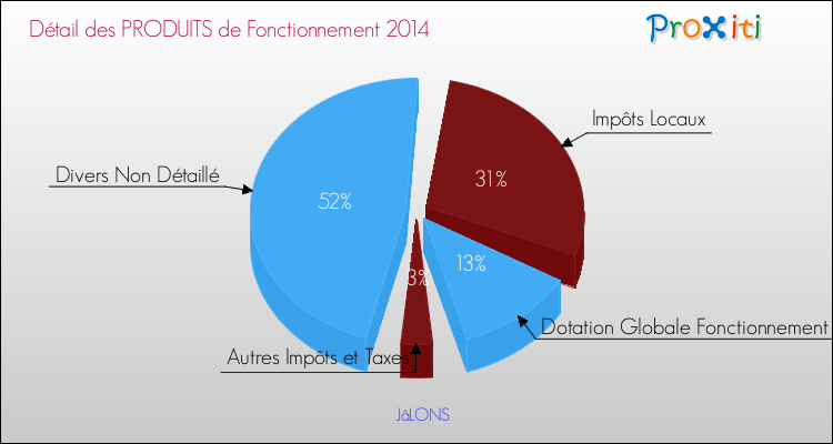 Décomposition du Budget de Fonctionnement 2014 de la commune de JâLONS Budget de Fonctionnement 2014 pour la commune de JâLONS