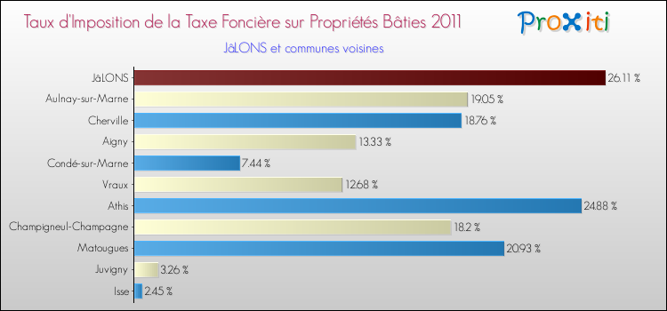 Taux d'imposition de la taxe foncière sur le bati 2011 pour JâLONS et les communes proches Comparaison des taux d'imposition de la taxe foncière sur le bati 2011 pour JâLONS et les communes voisines